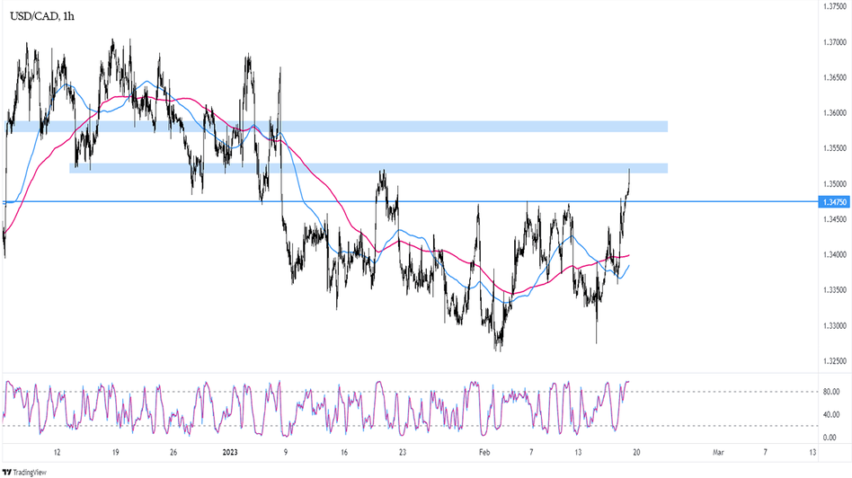 График - Прогноз курса USD/CAD